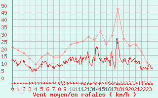 Courbe de la force du vent pour Rennes (35)