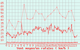 Courbe de la force du vent pour Rouen (76)