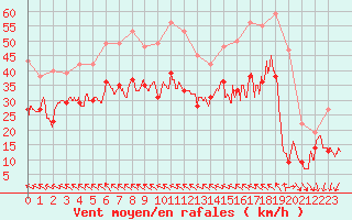 Courbe de la force du vent pour Montpellier (34)