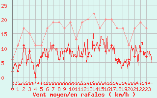 Courbe de la force du vent pour Grenoble/agglo Le Versoud (38)