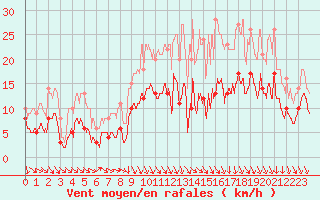 Courbe de la force du vent pour Arbrissel (35)