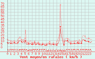 Courbe de la force du vent pour Dax (40)