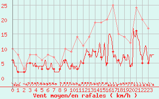 Courbe de la force du vent pour Rennes (35)