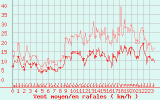 Courbe de la force du vent pour Saint-Nazaire (44)