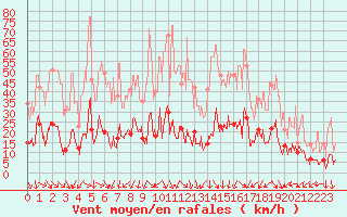 Courbe de la force du vent pour Col du Mont-Cenis (73)