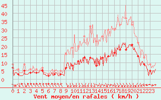 Courbe de la force du vent pour Saint-Etienne (42)