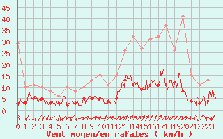 Courbe de la force du vent pour Gap (05)