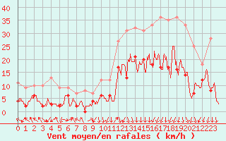 Courbe de la force du vent pour Saint-Etienne (42)