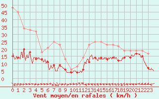 Courbe de la force du vent pour Cap Pertusato (2A)