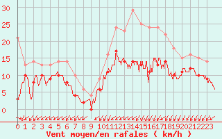 Courbe de la force du vent pour Abbeville (80)