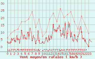 Courbe de la force du vent pour Altier (48)