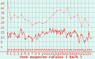 Courbe de la force du vent pour Formigures (66)