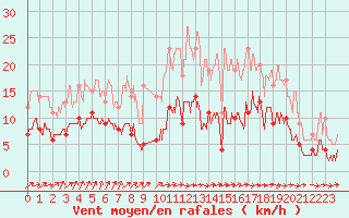 Courbe de la force du vent pour Celles-sur-Ource (10)