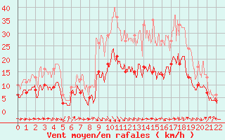 Courbe de la force du vent pour Salon-de-Provence (13)