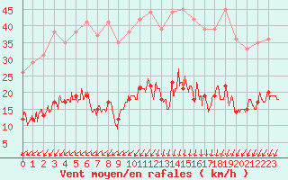 Courbe de la force du vent pour Saint-Auban (04)