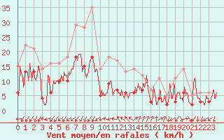 Courbe de la force du vent pour Embrun (05)