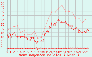 Courbe de la force du vent pour Bziers Cap d