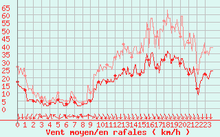 Courbe de la force du vent pour Grenoble/St-Etienne-St-Geoirs (38)