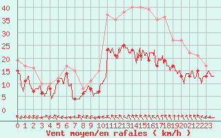 Courbe de la force du vent pour Rodez (12)