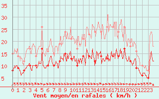 Courbe de la force du vent pour Frignicourt (51)