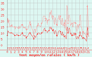 Courbe de la force du vent pour Prveranges (18)
