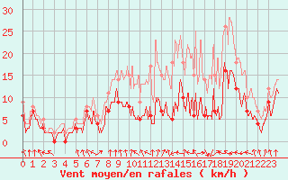 Courbe de la force du vent pour Saint-Etienne (42)