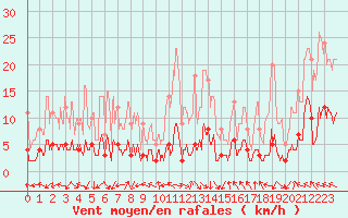 Courbe de la force du vent pour Villar-d