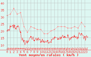 Courbe de la force du vent pour Cap de la Hague (50)