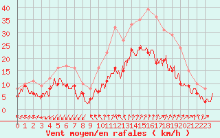 Courbe de la force du vent pour Istres (13)