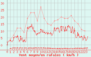 Courbe de la force du vent pour Mont-de-Marsan (40)