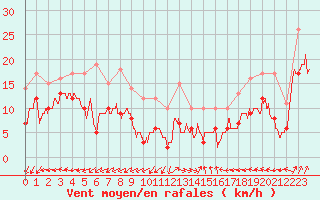 Courbe de la force du vent pour Ile de Groix (56)