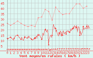 Courbe de la force du vent pour Sarzeau (56)