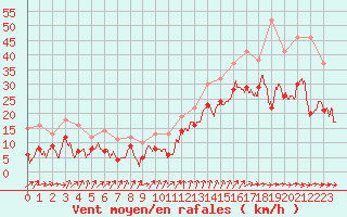 Courbe de la force du vent pour Aigues-Mortes (30)