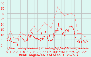 Courbe de la force du vent pour Luxeuil (70)