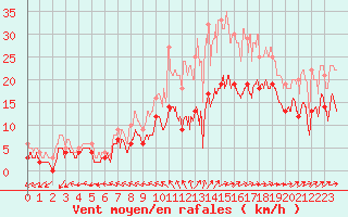 Courbe de la force du vent pour Belin-Bliet - Lugos (33)