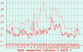 Courbe de la force du vent pour Pau (64)