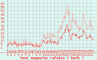 Courbe de la force du vent pour Belfort-Dorans (90)