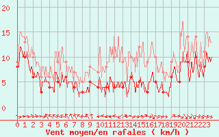 Courbe de la force du vent pour Angoulme - Brie Champniers (16)