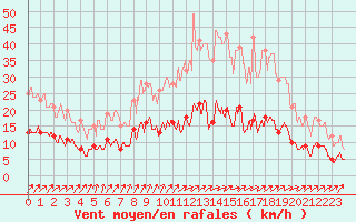 Courbe de la force du vent pour Courouvre (55)