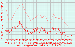 Courbe de la force du vent pour La No-Blanche (35)