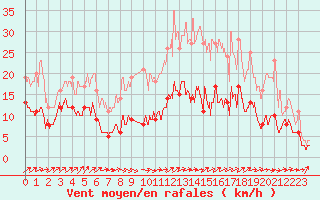 Courbe de la force du vent pour Doncourt-ls-Conflans (54)