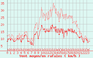 Courbe de la force du vent pour Valence (26)