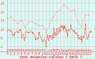 Courbe de la force du vent pour Mende - Chabrits (48)