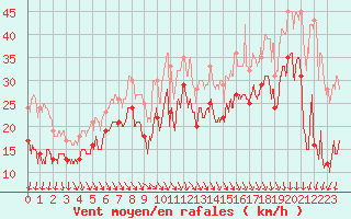 Courbe de la force du vent pour Pointe du Raz (29)