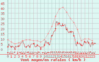 Courbe de la force du vent pour Figari (2A)