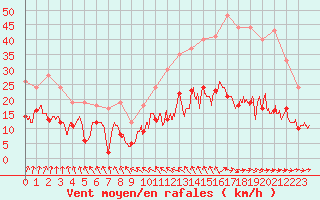Courbe de la force du vent pour Pommerit-Jaudy (22)