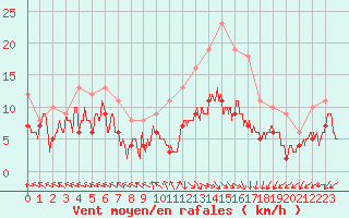 Courbe de la force du vent pour Pau (64)