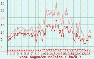 Courbe de la force du vent pour Douzy (08)