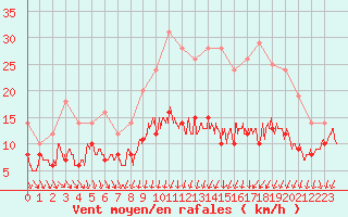 Courbe de la force du vent pour Fontaine-les-Vervins (02)