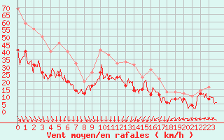 Courbe de la force du vent pour Saint-Hilaire (61)